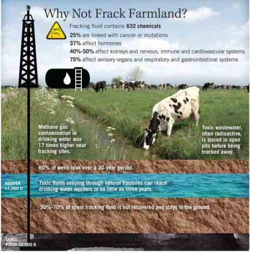 Dangers of Fracking Farmland: Our Food Supply’s at Risk